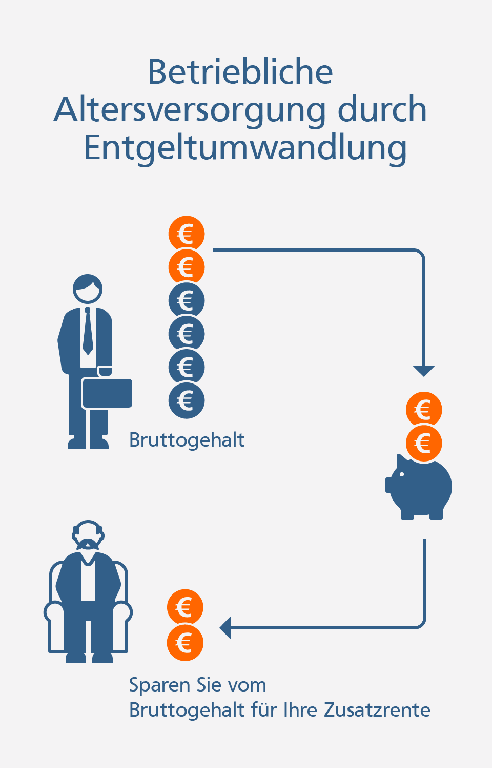 Direktversicherung Grafik: So funktioniert die betriebliche Altersversorgung durch Entgeltumwandlung